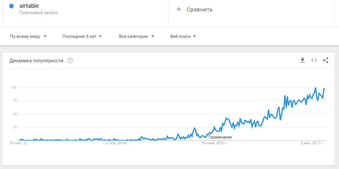 Динамика популярности Airtable на Google Trends